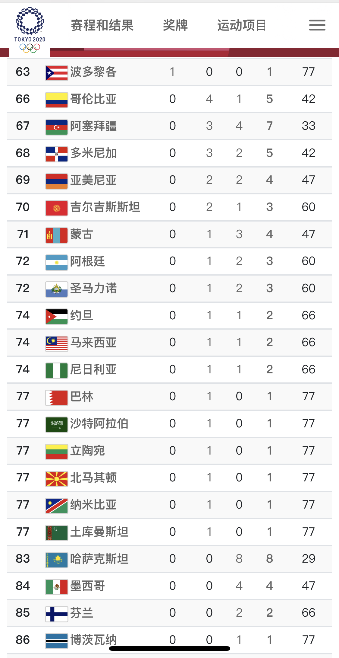 东京奥运会金牌排名(东奥完整奖牌榜：美中前二东道主第三 63个国家和地区收获金牌)