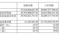 贵州茅台晒成绩单：上半年净利润297.93亿元,同比增长20.85%