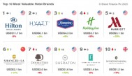 希尔顿欢朋酒店连续8次登上“全球酒店品牌价值10强”榜,大中华区第300家酒店