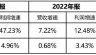 受多因素影响，海尔智家2023经营利润仍然增15.8%