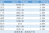 GDP十强城市一季度成绩单来了！深圳增速领跑,广州垫底