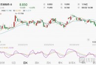 瑞科生物-B(02179)股价跌超15%创上市新低,领衔港股生物医药股继续下探市场