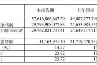 贵州茅台晒成绩单：上半年净利润297.93亿元,同比增长20.85%