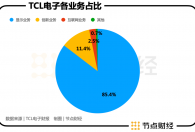 TCL电子：2022年经调整归母净利润为7.04亿港元，同比提升102.4%