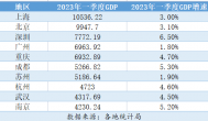 GDP十强城市一季度成绩单来了！深圳增速领跑,广州垫底