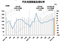 1月国内车市迎“开门红”！销量超240万辆,中国品牌乘用车占有率达60.4%